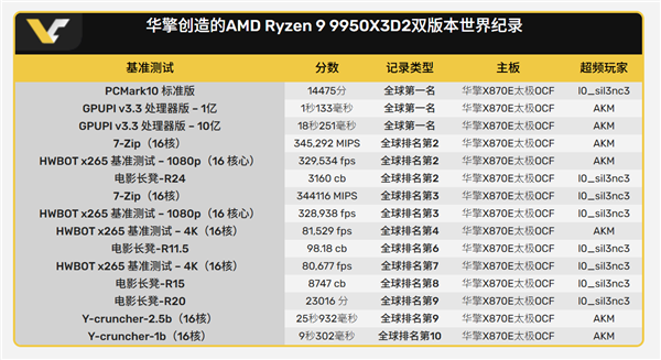 超频屠榜！华擎X870E OCF+9950X3D2横扫全球超频纪录