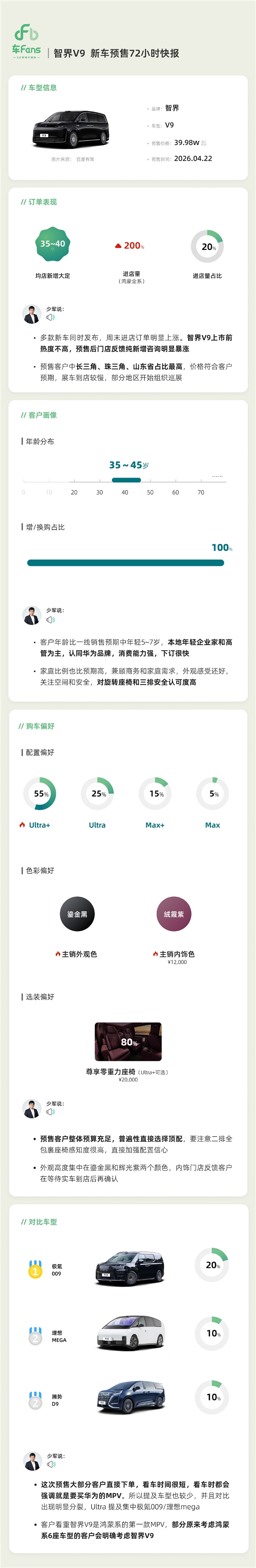 72小时狂揽22500单 智界V9预售快报出炉：超一半人选52.8万的顶配