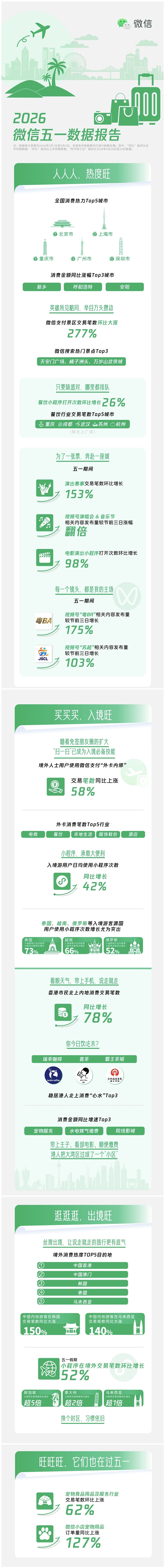 五一微信数据报告来了：全国消费热力Top5城市揭晓