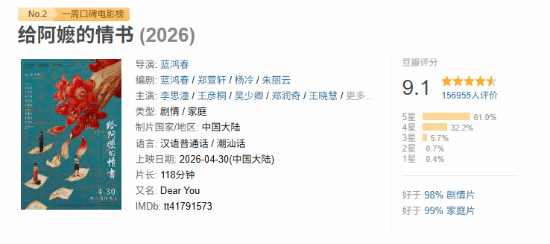 豆瓣9.1分！超15万人评分 21世纪最高分大陆电影诞生