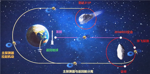 “追星”成功！天问二号探测器抵达目标小行星：开展科学探测