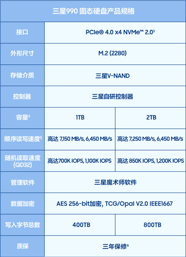 1827元起!三星全新990 SSD发布:读取最高7250MB/s、能效提升38%