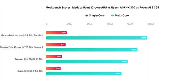 AMD Zen6处理器跑分还再涨!同核心提升达35%