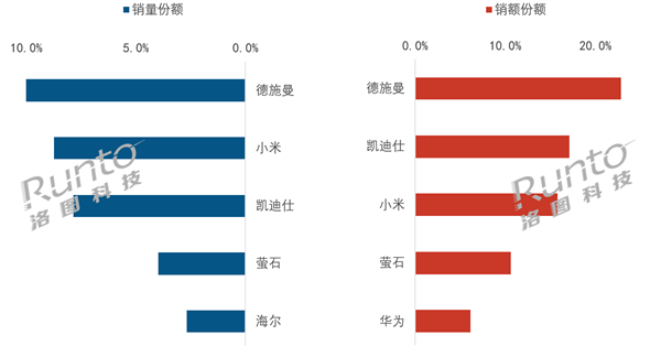 2026上半年智能门锁榜单出炉：德施曼、小米、凯迪仕稳居前三 拿下半壁江山