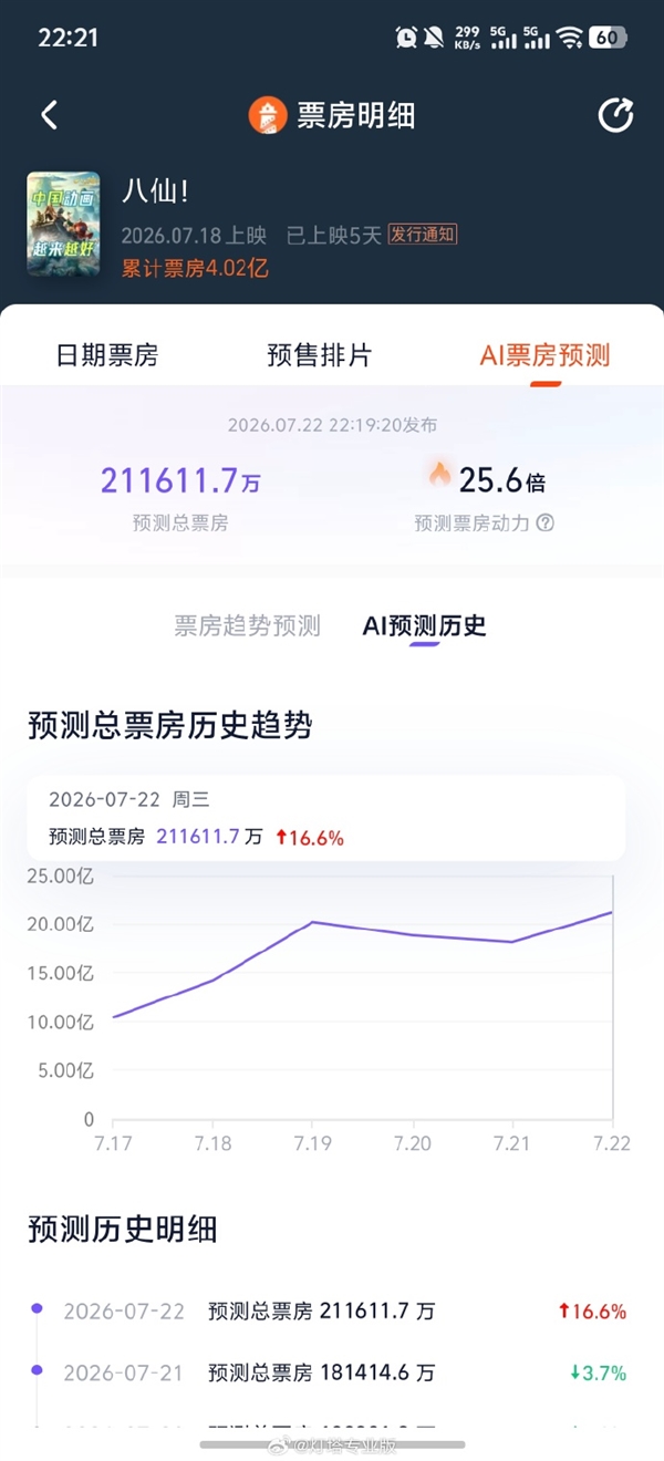 票房狂飙 《八仙！》上映5天破4亿 预测最终冲击21亿