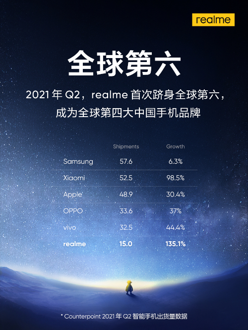 卖了三亿台手机 realme怎么突然就不玩了