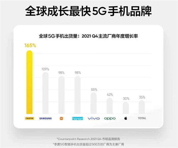 卖了三亿台手机 realme怎么突然就不玩了