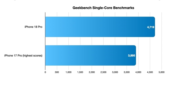 GPU提升很夸张！苹果2nm A20 Pro表现如何 iPhone 18 Pro系列完整性能测试出炉