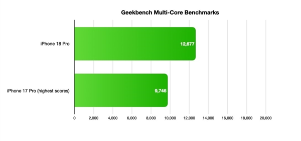 GPU提升很夸张！苹果2nm A20 Pro表现如何 iPhone 18 Pro系列完整性能测试出炉