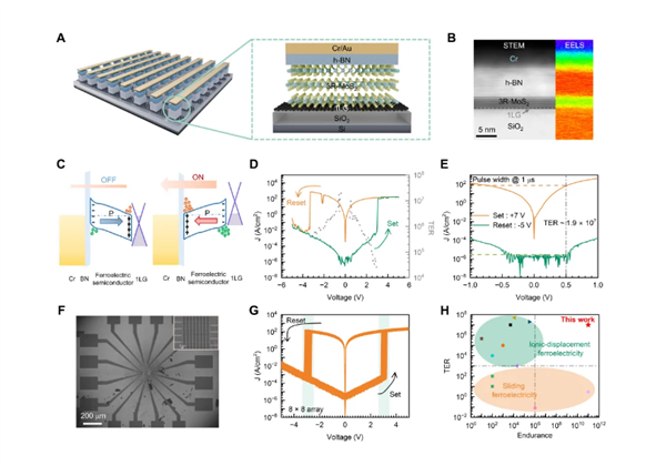 中国团队在芯片领域获重要突破：省电耐用反复开关超千亿次