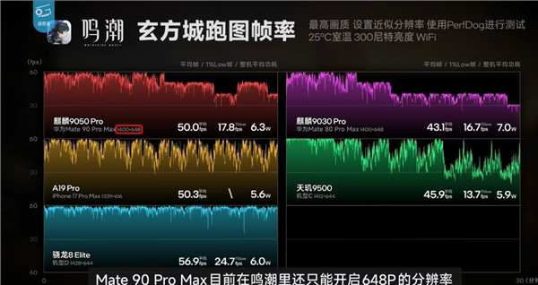 韬定律有多牛！Mate 90 Pro Max下麒麟9050 Pro性能完全展示 部分场景完胜第五代骁龙8至尊版