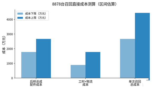后轮掉了两次 奇瑞没回答的三个问题