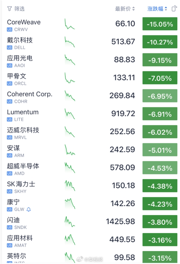 最高跌幅超15%！美国AI科技股暴跌：苹果却逆势上涨