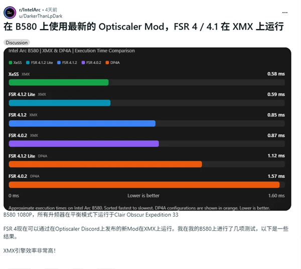白嫖AMD黑科技!英特尔显卡也能跑FSR 4.1.2:画质还比自家的更好