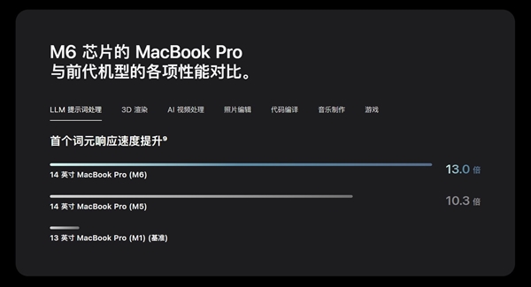 MacBook M6对比M5提升大么 NPU翻倍是亮点